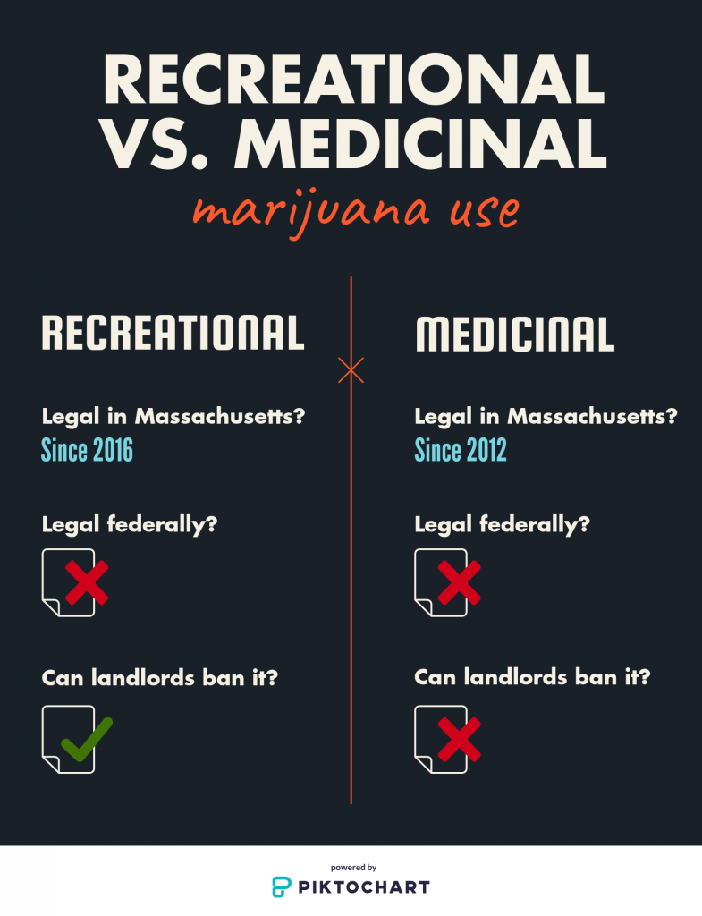 Marijuana Legalization And Landlords