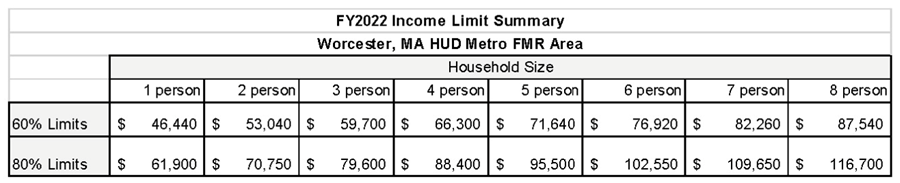 80% and 60% AMI limits for households ranging from 1-8 people as published by HUD