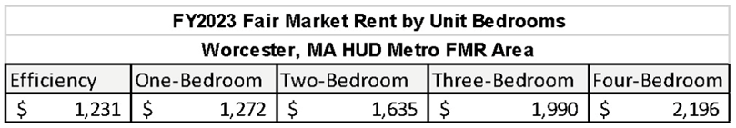 FMR for units ranging from efficiency/studio to four bedrooms as published by HUD